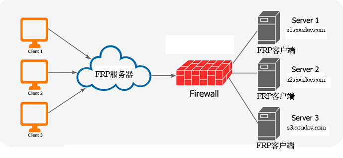 Frps服务端一键配置脚本，Frp最新版本：0.60.0